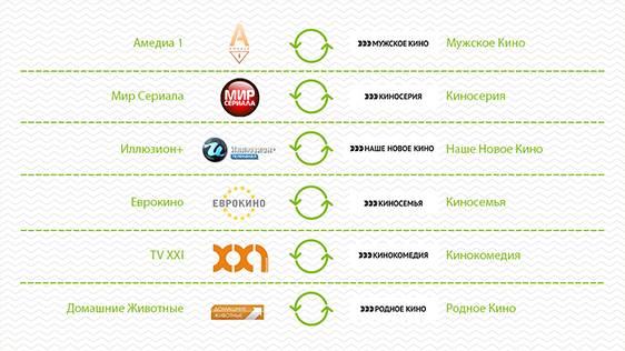 Changes in U!TV channels list